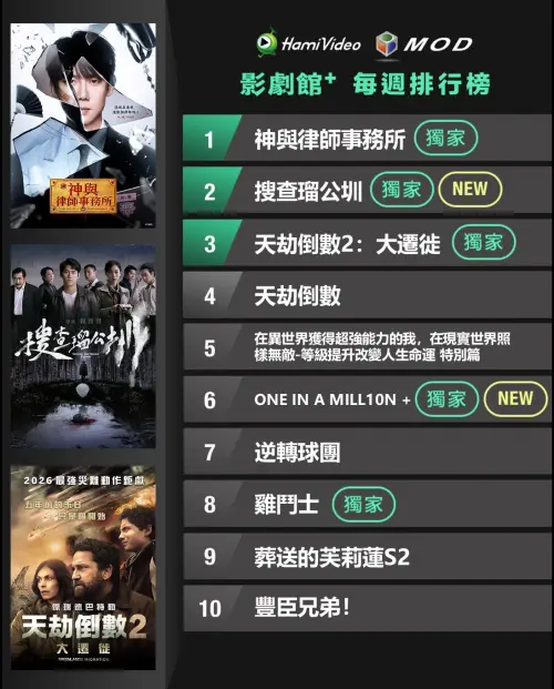 ▲HamiVideo影劇館每週排行0406。（圖／HamiVideo）