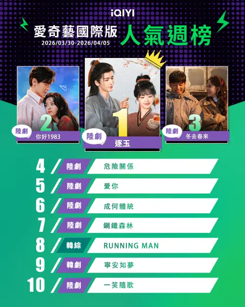 ▲《逐玉》拿下愛奇藝周榜冠軍。（圖／愛奇藝）