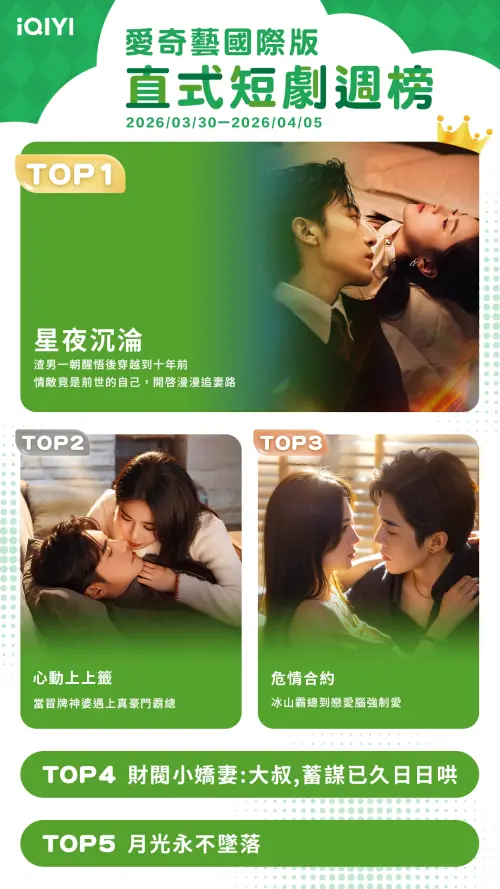 ▲愛奇藝短劇周榜。（圖／愛奇藝提供）