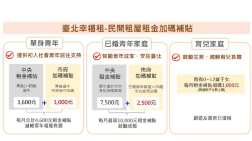 ▲一圖看懂「臺北幸福租」補貼額度！單身青年每月合計可領 4,600 元，已婚青年家庭最高可領 1 萬元，育兒家庭每一胎再加碼 1,000 元（補貼人數無上限）。趕快試算你能領多少！（圖／台北市都發局提供）