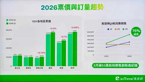 ▲台灣三月機票搶訂潮爆炸性成長，單月機票銷售破53萬航段數的歷史新高紀錄，對比去年同期成長75%。（圖／記者蕭涵云攝）