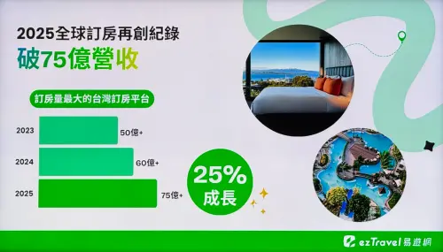 ▲2025年全球訂房創紀錄破75億營收。（圖／記者蕭涵云攝）