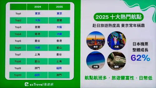 ▲2025年十大熱門短程航點排行榜公開。（圖／記者蕭涵云攝）