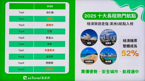 ▲2025年十大熱門長程航點排行榜。（圖／記者蕭涵云攝）