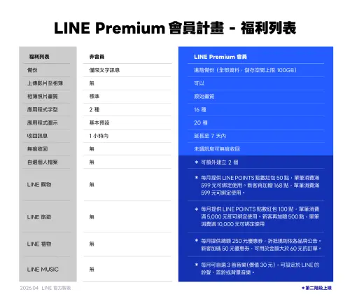 ▲一圖看完LINE Premium會員計畫專屬福利。（圖／官方提供）