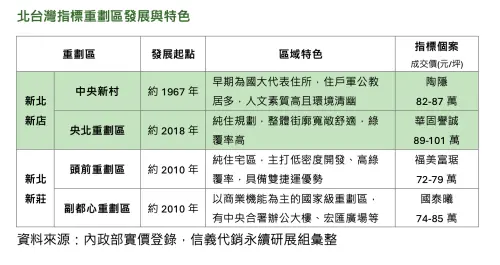 ▲北台灣指標重劃區發展與特色。（圖／信義代銷提供）