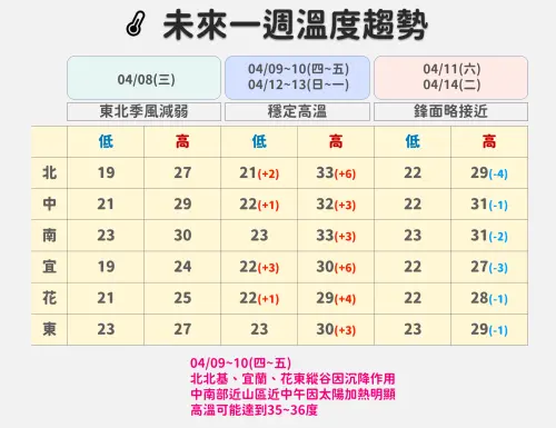 ▲氣象署說明，全台將迎來一段悶熱的氣溫，各地白天高溫都有29至31度，甚至上看35度以上。（圖／中央氣象署）