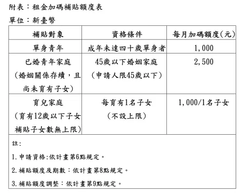 ▲台北市都發局公告之 115 年度加碼補助額度表。符合資格者除了中央撥付的金額外，北市府將依對象別每月額外加碼 1,000 元至 2,500 元。特別注意：育兒家庭的加碼金額是「每名子女」皆可領取，且補貼人數完全無上限！（圖／台北市都發局提供）
