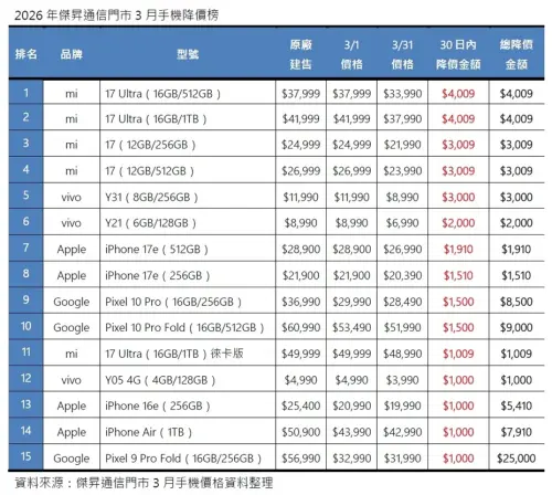 ▲一圖看完2026年傑昇通信門市3月手機降價榜。（圖／官方提供）
