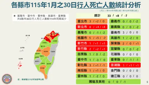 行人地獄不是台南、高雄！交通部2026最新數據出爐　1縣市單月8死