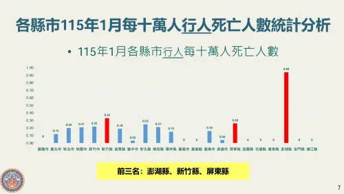▲行人每十萬人死亡數則以人口較少的澎湖縣、新竹縣、屏東縣為前三高。（圖／交通部）