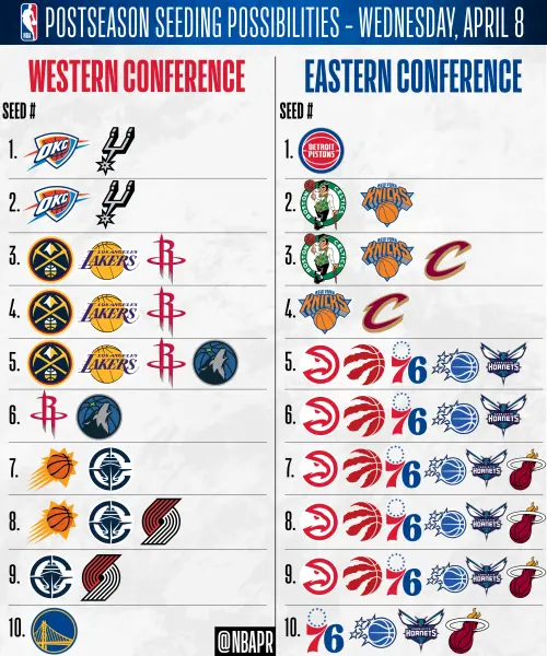 ▲東區方面，活塞隊已毫無懸念地鎖定東區第1的寶座；西區方面，勇士隊則確定以西區第10名的成績作收。除了這兩支球隊外，其餘18支球隊的最終名次仍充滿變數。（圖／取自NBA Communications X）