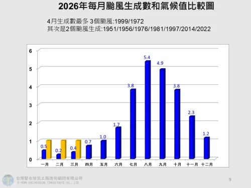▲賈新興表示，4月並非颱風好發期，回顧歷史紀錄，4月颱風平均生成數數僅0.7個，但過去如1999年、1972年都曾有過單月生成3個颱風的罕見紀錄。（圖／賈新興臉書）