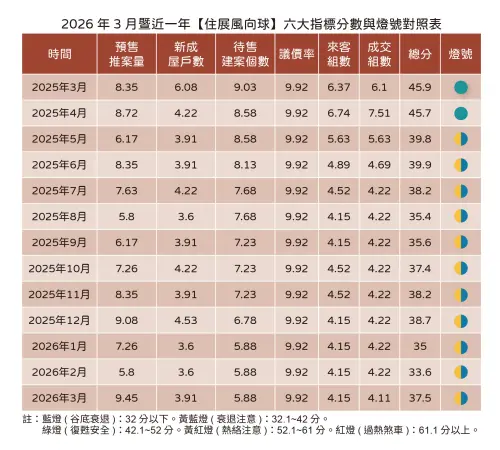 ▲2026 年 3 月住展風向球數據顯示，儘管建商在 329 檔期大舉推案，但成交與來客指標仍處於最低級距，燈號持續亮起「衰退黃藍燈」。（圖／住展雜誌提供 ）