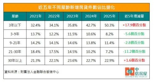 ▲最新房貸數據揭露，屋齡 3 年以下新屋的申貸佔比在五年內大增 17.9 個百分點，2025 年正式突破五成，成為市場交易絕對主力。（圖／中信房屋提供 ）