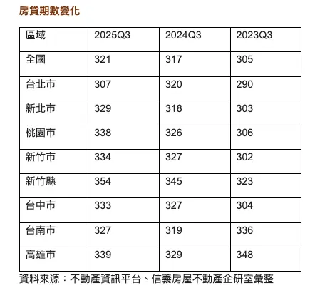 ▲2025年第三季房貸期數變化表。（圖／信義房屋提供）