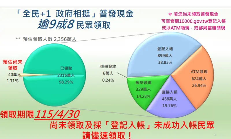    ▲財政部今（9）日表示，普發現金1萬元領取期限將於今（115）年4月30日截止，目前預估有近40萬名符合資格民眾尚未領取。（圖／財政部提供）  