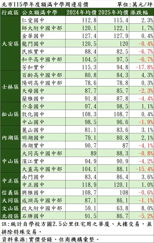 ▲根據住商機構最新統計，2026房市台北市明星國中行情出現劇烈洗牌，包括大直高中國中部、芳和實中等額滿中學周邊房價跌幅均超過15%，顯示在房市盤整期，單一學區宅話題已難支撐高房價。（圖／住商機構提供）
