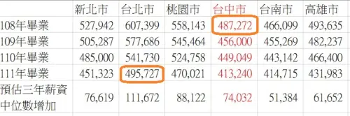 ▲勞動部數據顯示台中市年輕人工作3年後，收入仍比台北市社會新鮮人低（紅框）。（圖／施志昌提供，2026.04.10）