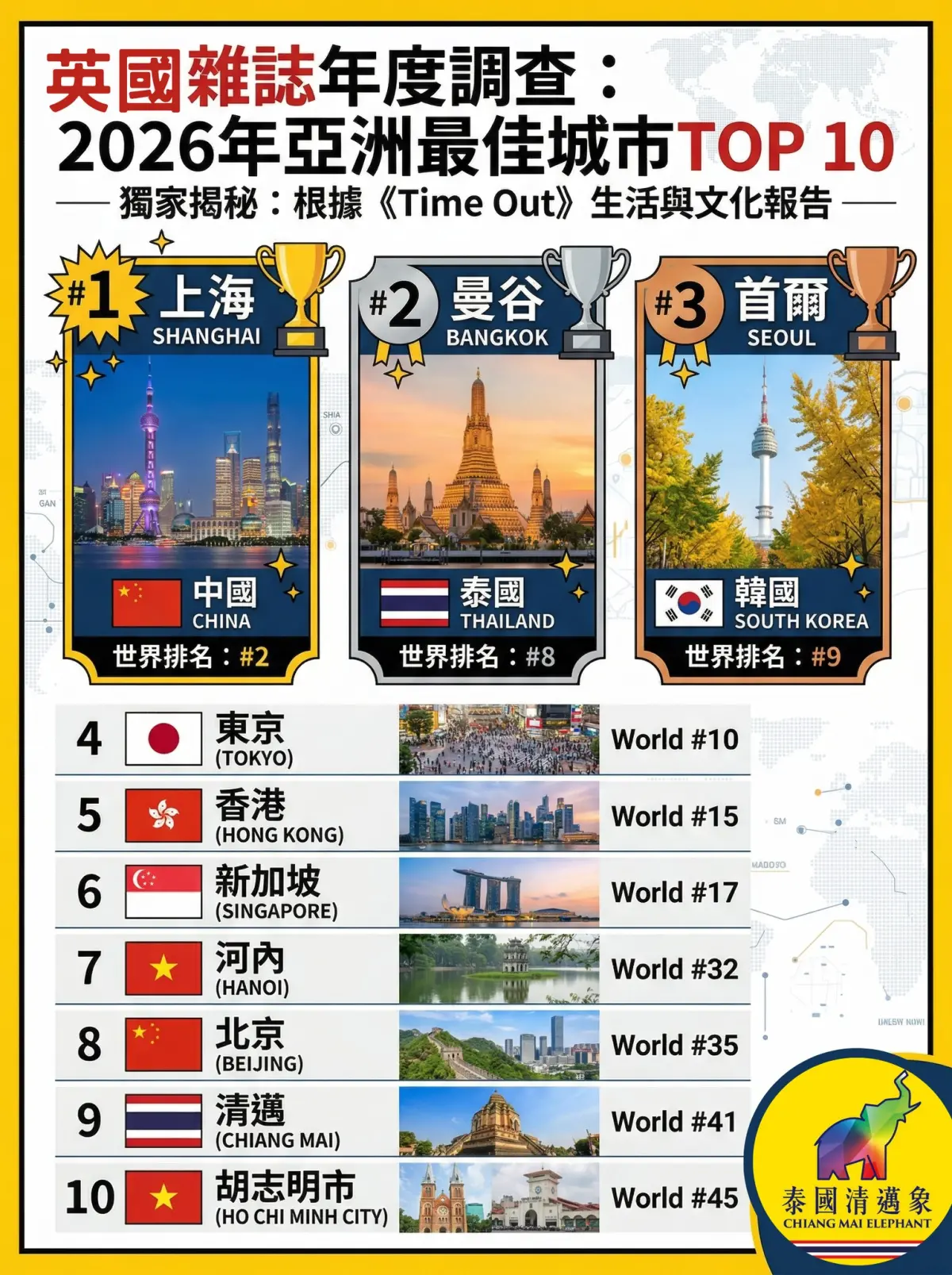 ▲國際城市生活媒體《Time Out》公布2026年全球最佳城市排行榜，曼谷奪下亞洲第2、全球第8，清邁則以亞洲第9、全球第32的成績同步入榜。（圖／取自「泰國清邁象 Chiang Mai Elephant」粉專）
