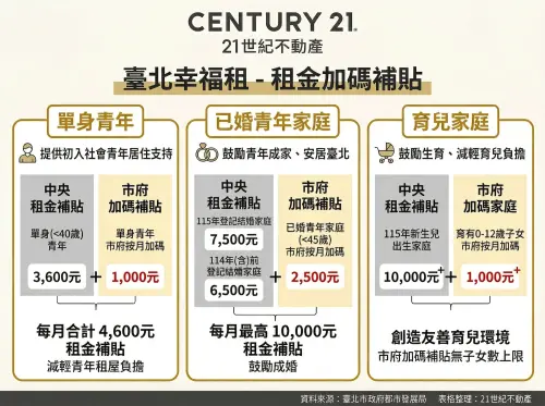 ▲一圖看懂！台北市租補加碼新制上路，已婚青年家庭每月入帳達 1 萬元，育兒加碼更是不設上限。（圖／21世紀不動產整理、台北市都發局提供）