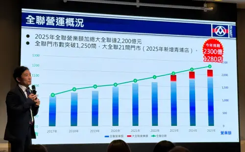 ▲全聯公布2025年營業額突破2200億元！2026年目標為2300億元。（圖／記者蕭涵云攝）