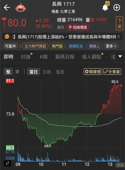 長興爆21.7萬張天量上演大V轉　振幅逾19%　多空拉鋸因這些原因