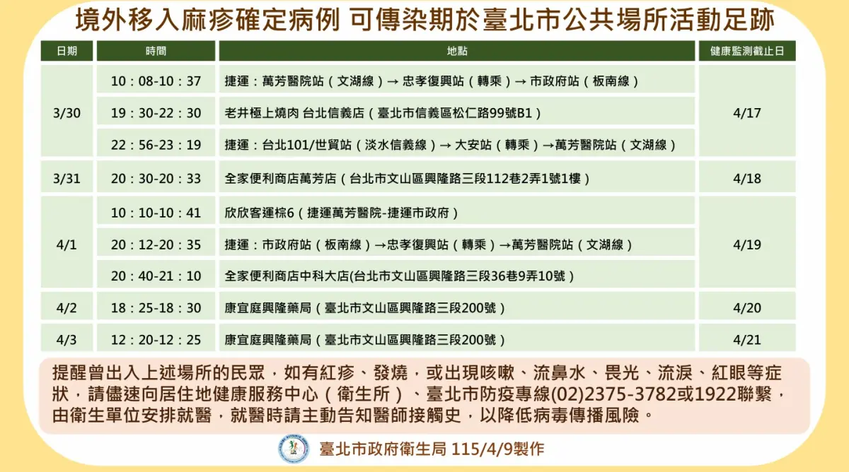 ▲北市新增1例境外移入麻疹個案，曾搭台北捷運板南線、淡水信義線。（圖／北市衛生局提供）