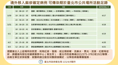 北市增1例境外移入麻疹！搭板南線、知名燒肉店用餐　足跡一圖看