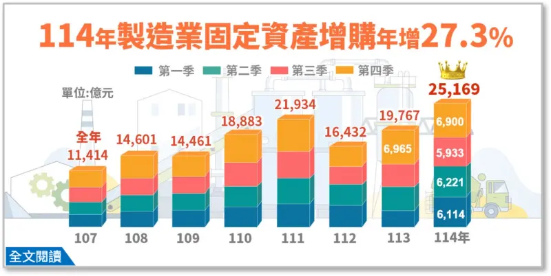 為了AI買設備 製造業去年固定投資2.5兆元創歷史新高、年增27.3%