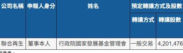 國家隊開鍘倒貨?國發基金將賣聯合再生4201張 4/13啟動