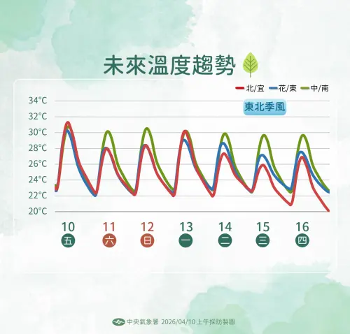 ▲今天至下週二（11日至14日）南方氣團偏強，台灣天氣晴朗穩定，接下來都是破30度的高溫要留意。（圖/中央氣象署提供）