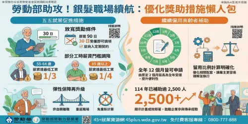 ▲勞動部「政府發錢」懶人包圖解！針對五五就業措施放寬多項條件，包括 30 日即可請領、納入定期契約，並調降打工族（部分工時）的薪資門檻，讓壯世代重返職場更有彈性。右側則顯示企業補助已改為全年 12 個月皆可受理。（圖／勞動力發展署提供）