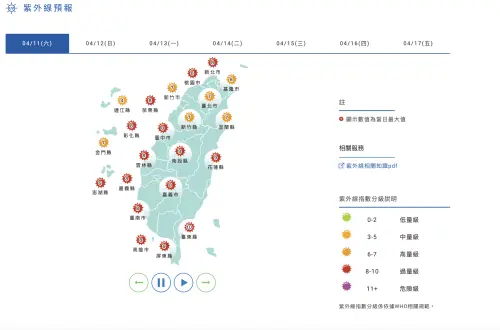 迎夏天！今明全台飆32度、紫外線危險等級 氣象署：週三變天轉雨
