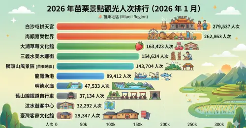 ▲據觀光署公布的最新景點觀光人潮統計數據，2026年苗栗最強景點「白沙屯拱天宮」拿下冠軍。（圖／Gemini生成，記者潘毅監製）