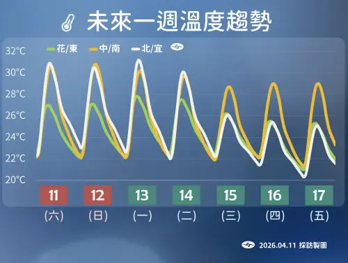 ▲未來一週各地白天偏暖偏熱，11日至14日高溫可達30度上下，15日起北部、宜蘭略降溫，中南部仍維持偏暖天氣。（圖／中央氣象署cwa.gov.tw）