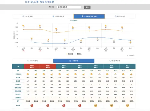 ▲白沙屯媽祖進香白天大多會在30度上下的溫度，同時要留意紫外線。（圖／中央氣象署cwa.gov.tw）