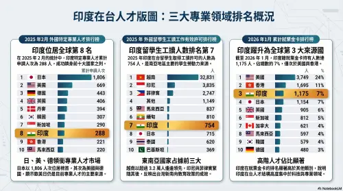 ▲資料來源：勞動部、國發會　記者鍾泓良整理、Google Notebook LM製圖