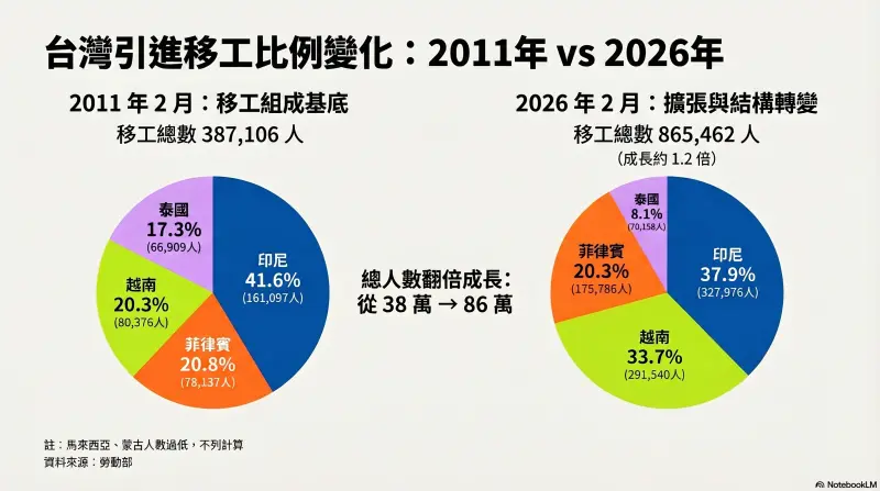    ▲資料來源：勞動部　　記者鍾泓良整理、Google Notebook LM製圖  