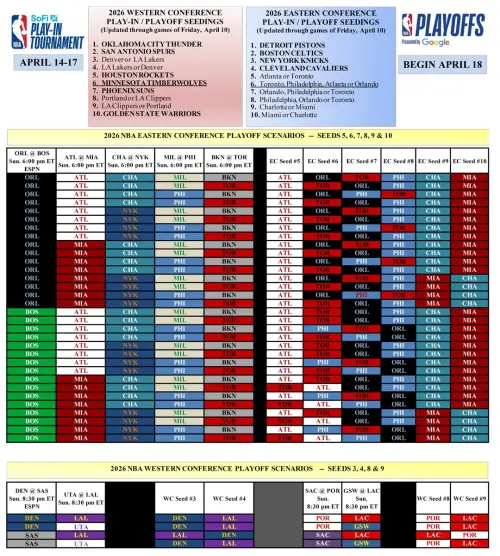▲NBA最後一日賽程，當日對戰結果可能產生的結果一覽。（圖／取自NBA X）