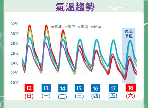 ▲今天至周二（4月14日），太平洋高壓籠罩台灣，全台晴到多雲、氣溫偏高，體感高溫悶熱。（圖／中央氣象署）