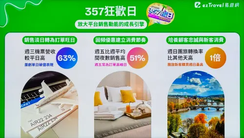 ▲易遊網推薦自家APP周三買機票最便宜。（圖／記者蕭涵云攝）