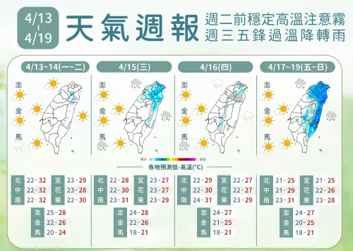 ▲未來一周天氣變化大，周二前（4月14日）各地晴朗酷熱，周三後（4月15日）受到2波鋒面影響，北部、東半部轉為濕涼。（圖／中央氣象署）