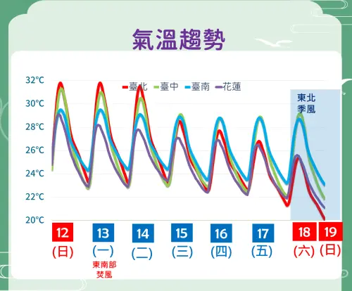 ▲今天至周二（4月14日），太平洋高壓籠罩台灣，全台晴到多雲、氣溫偏高，體感高溫悶熱。（圖／中央氣象署）