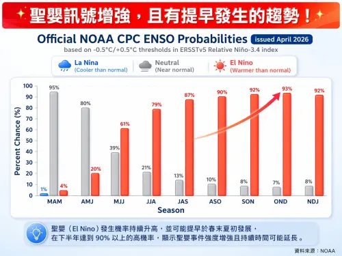 ▲聖嬰現象發生訊號逐月增加且提早，今年下半年將達到巔峰。（圖／林老師氣象站臉書）