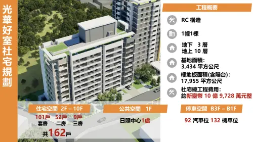 ▲南港「光華好室」規劃162戶社會住宅。（圖／國家住都中心提供hurc.org.tw）