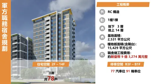 ▲軍方職務宿舍規劃78戶。（圖／國家住都中心提供hurc.org.tw）