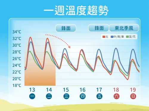▲氣象署指出，周三至周日因為水氣較多、有降雨的情況，因此北部、東半部氣溫會出現下滑。（圖／中央氣象署）