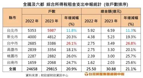 ▲全國及六都綜合所得稅租金支出申報統計（依戶數排序）。（圖／台灣房屋提供）