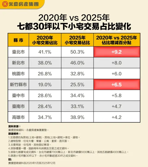 ▲2020年、2025年六都加新竹30坪以下小宅交易占比變化。（圖／永慶房屋提供）